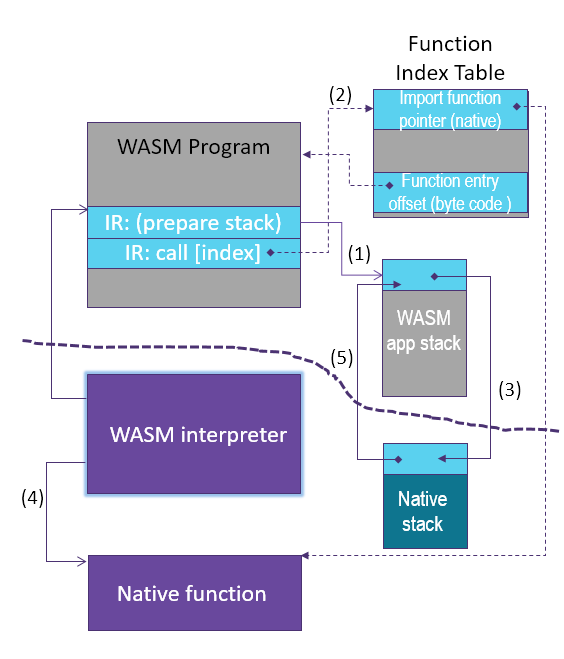 WAMR WASM API ext diagram