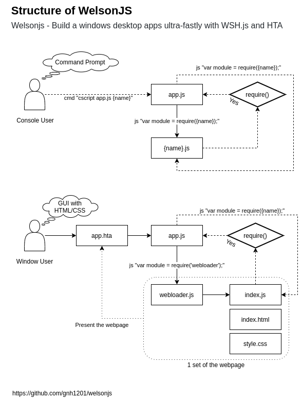 The structure of the WelsonJS framework can be extended based on whether it operates in a console (command prompt) environment, a GUI (with HTML/CSS) environment, or a service environment, with the app.js file at its core.